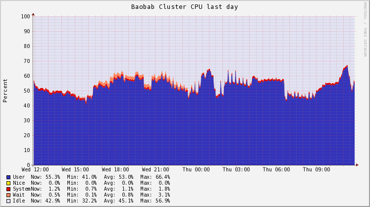 hpc:wasted_resources_overall_cpu_baobab.png